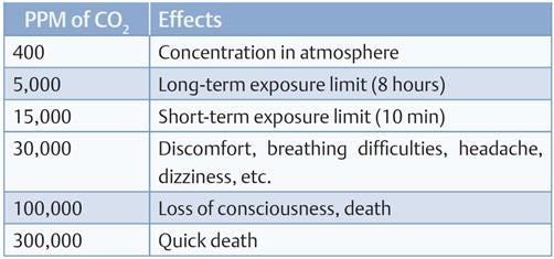 Effects of CO2 (R-744) at various concentrations in the air
