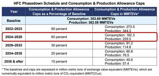 HFC Phasedown Schedule and Consumption & Production Allowance Caps