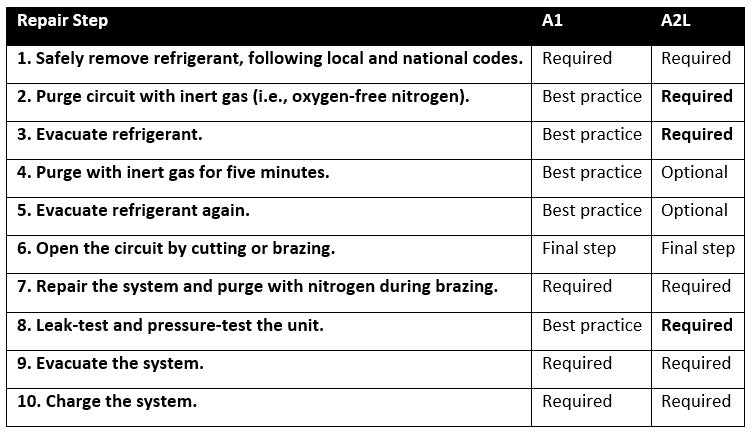 A2L servicing best practices - Repair Step
