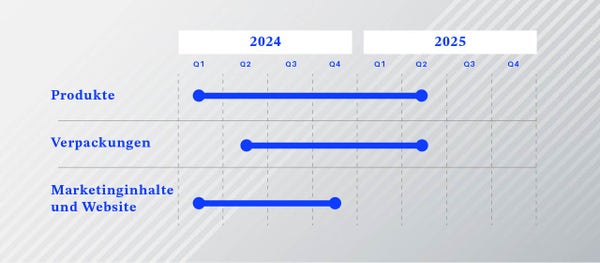 Copeland Timeline Data