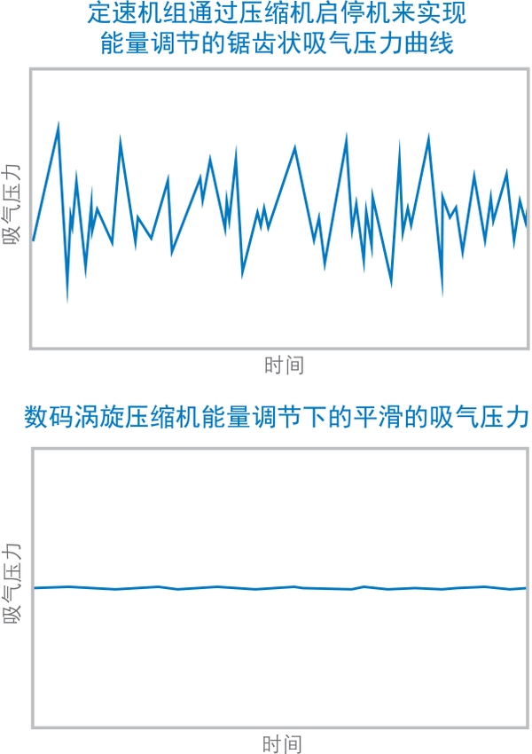数码调节带来高效制冷能力 数码调节带来高效制冷能力