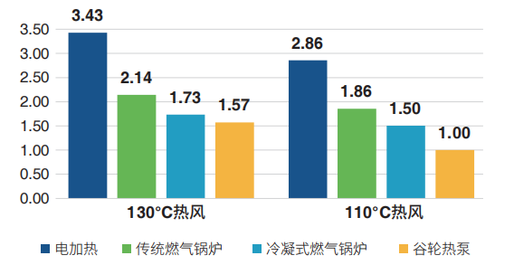 Analysis of operating costs